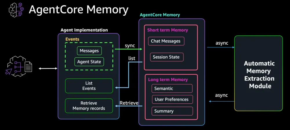 agent-core-architecture
