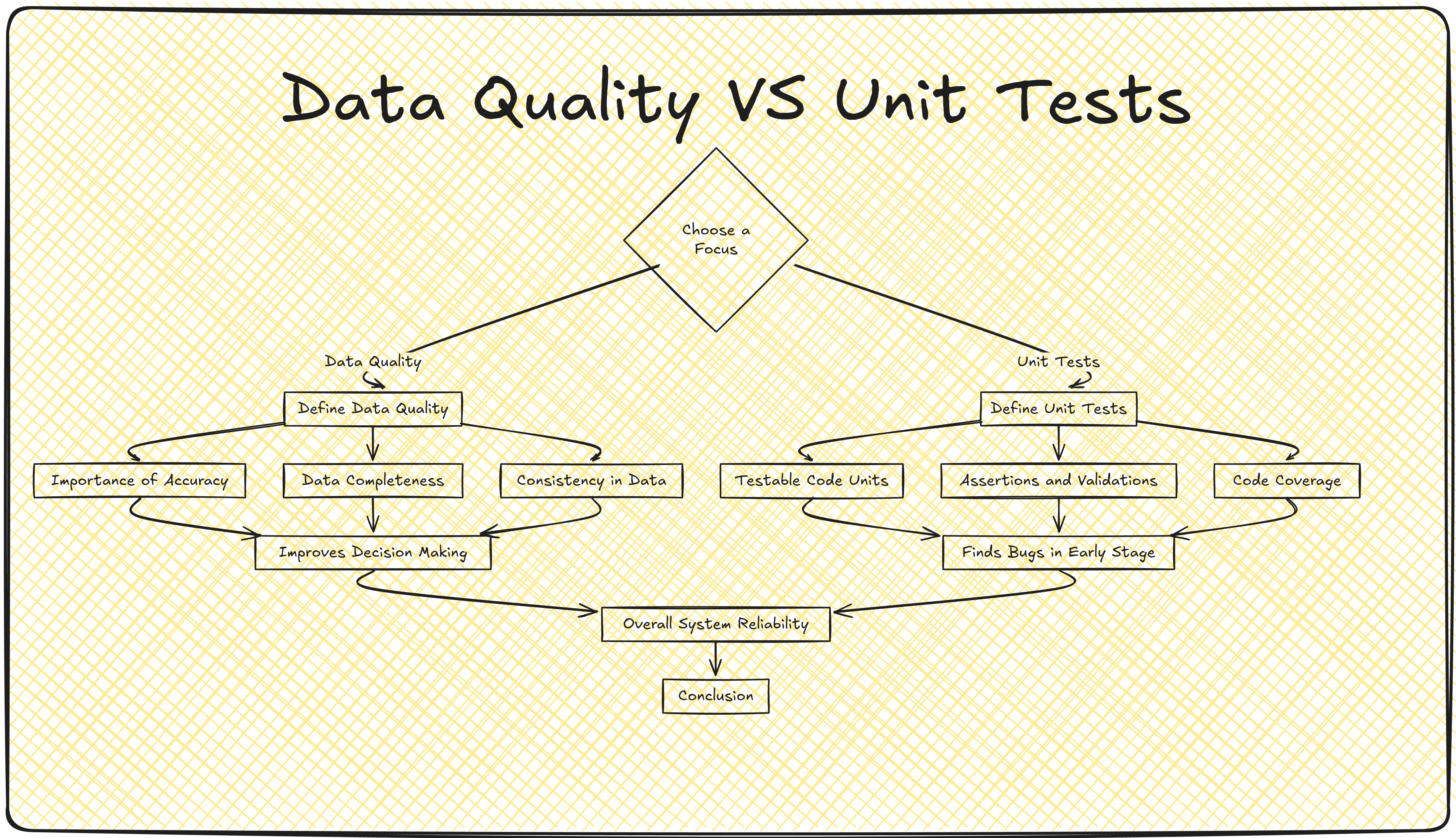 dq-vs-unit-test