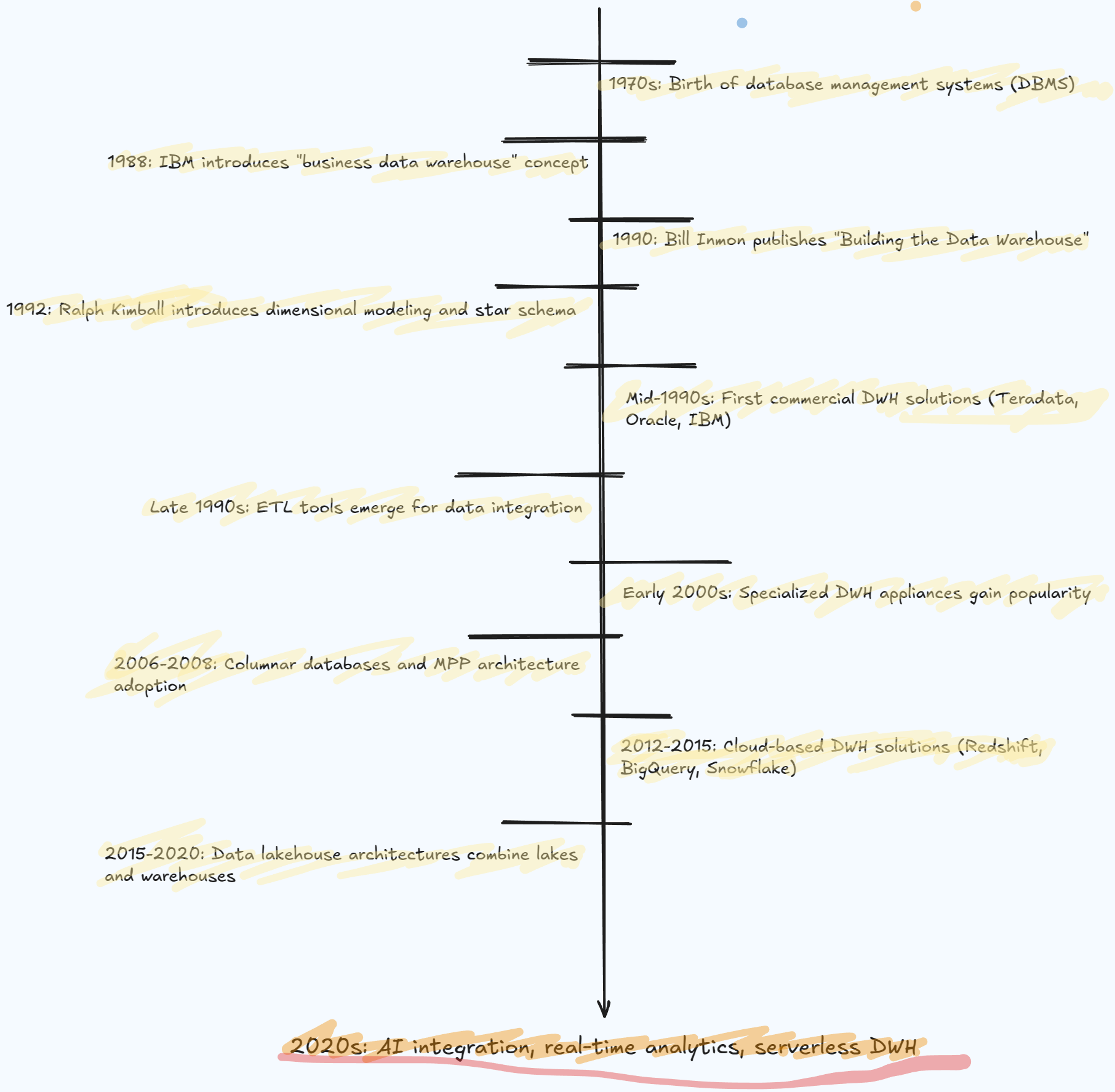 evolution-of-dwh