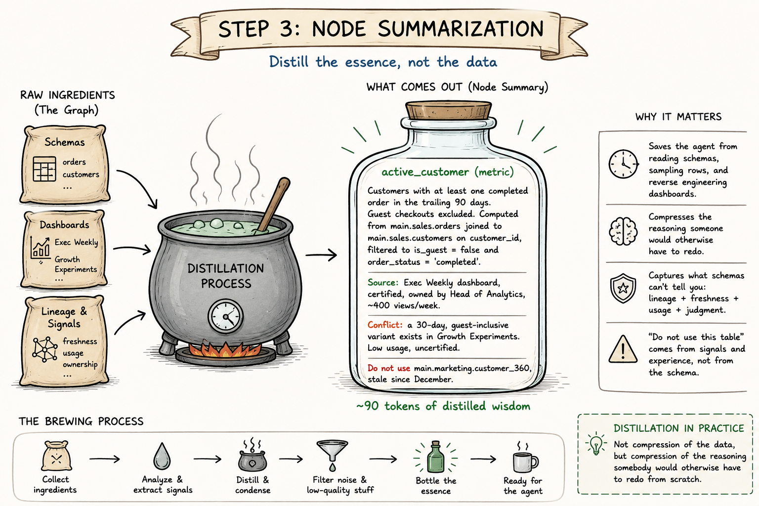 distilled-ontology