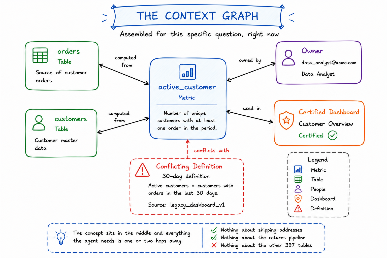 Knowledge graph showing the active_customer metric node connected to the orders and customers tables, its owner, a certified dashboard, and a conflicting 30-day definition.