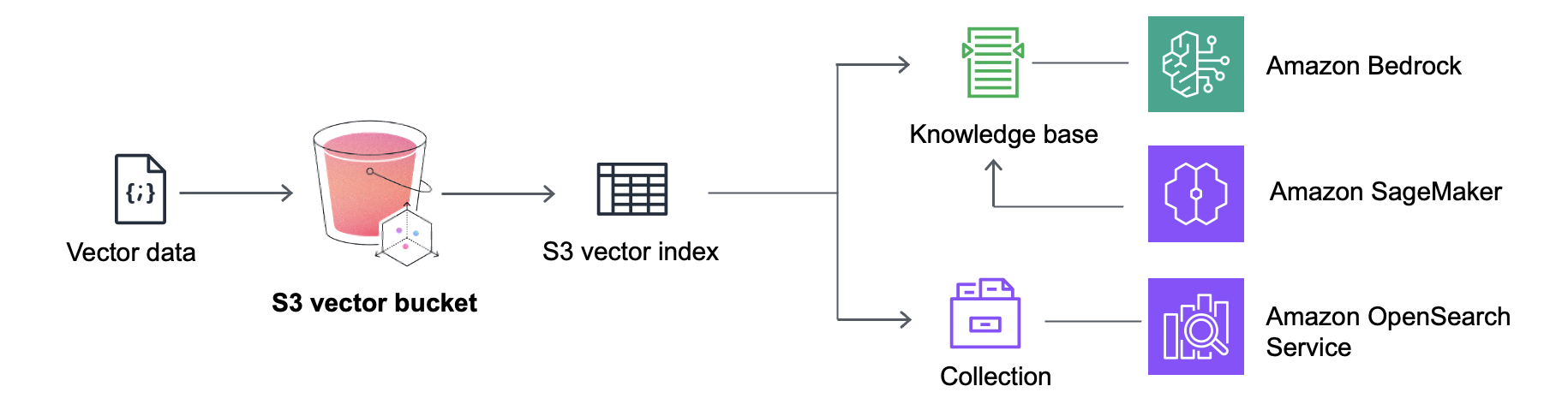 s3-vector-overview